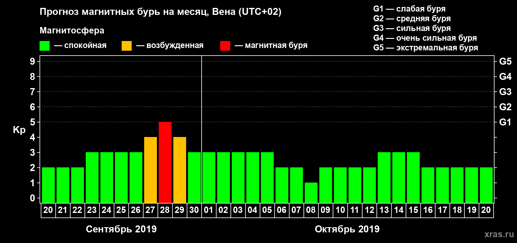 Прогноз максимального суточного геомагнитного индекса Kp на <b>1 месяц</b> (31 день) <b>с 20 сентября по 20 октября 2019 г</b>