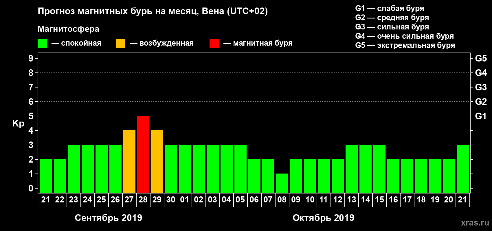 Прогноз максимального суточного геомагнитного индекса Kp на <b>1 месяц</b> (31 день) <b>с 21 сентября по 21 октября 2019 г</b>