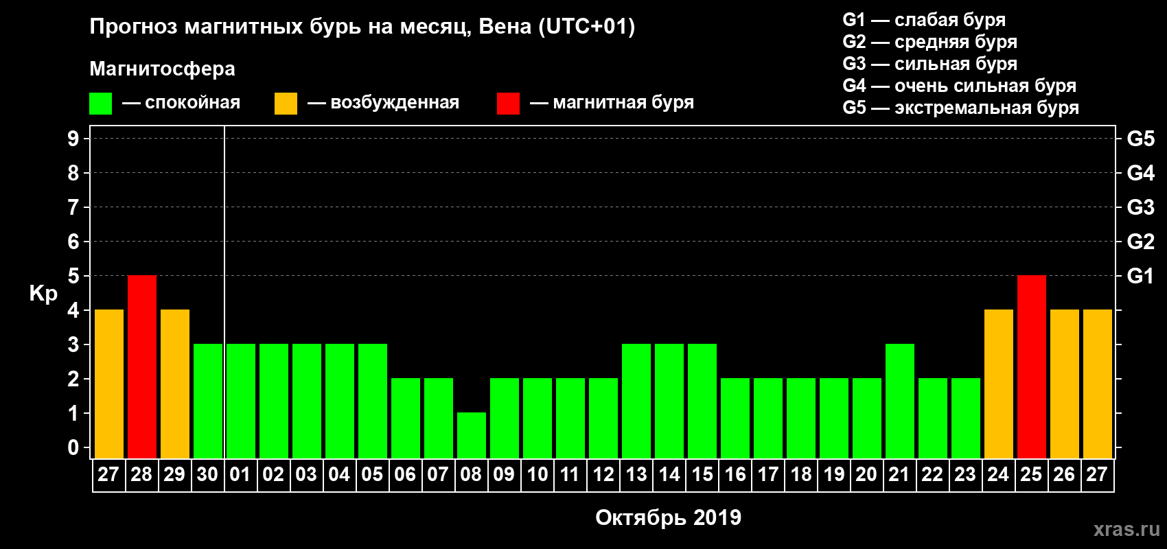 Прогноз максимального суточного геомагнитного индекса Kp на <b>1 месяц</b> (31 день) <b>с 27 сентября по 27 октября 2019 г</b>
