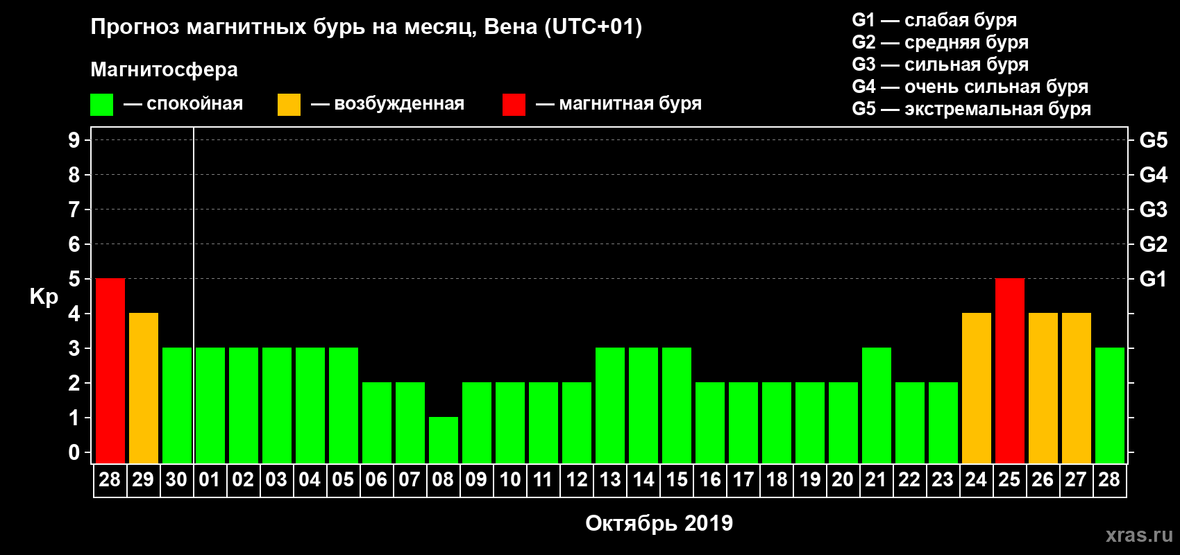 Прогноз максимального суточного геомагнитного индекса Kp на <b>1 месяц</b> (31 день) <b>с 28 сентября по 28 октября 2019 г</b>