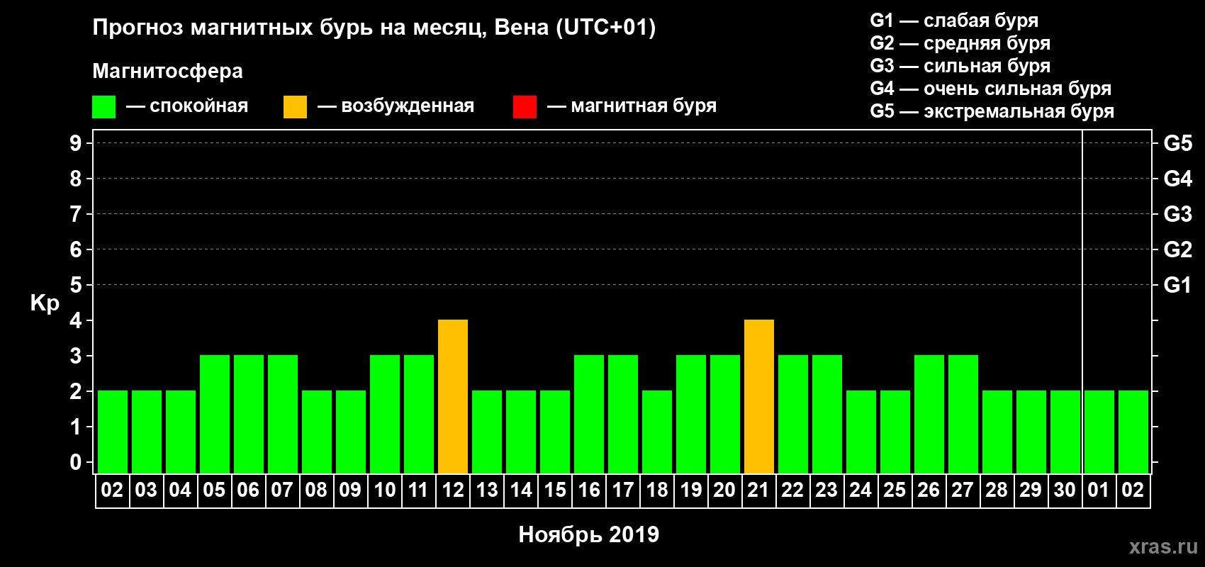 Прогноз максимального суточного геомагнитного индекса Kp на <b>1 месяц</b> (31 день) <b>с 02 ноября по 02 декабря 2019 г</b>