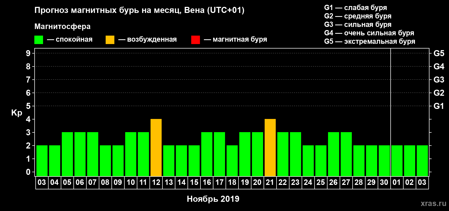 Прогноз максимального суточного геомагнитного индекса Kp на <b>1 месяц</b> (31 день) <b>с 03 ноября по 03 декабря 2019 г</b>