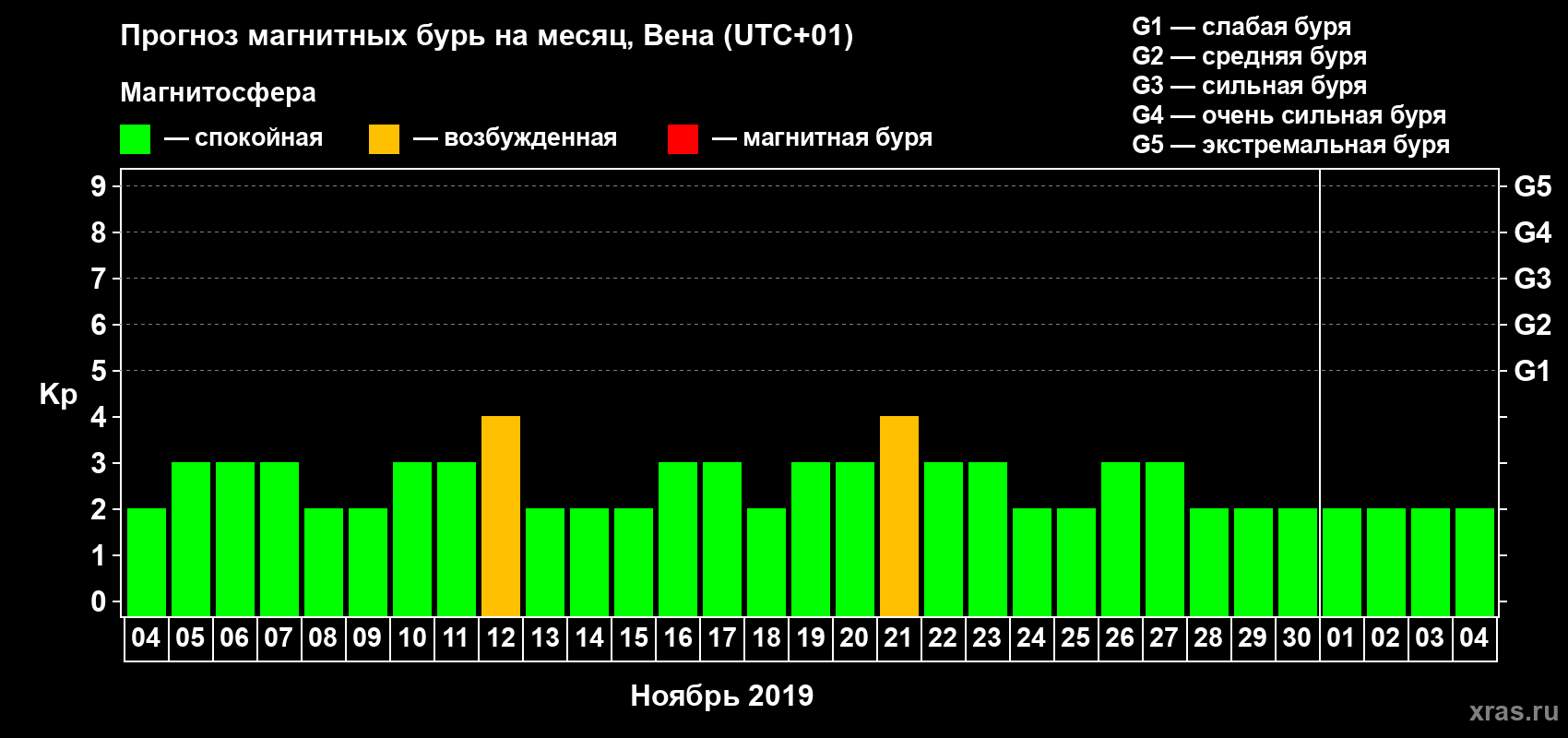 Прогноз максимального суточного геомагнитного индекса Kp на <b>1 месяц</b> (31 день) <b>с 04 ноября по 04 декабря 2019 г</b>
