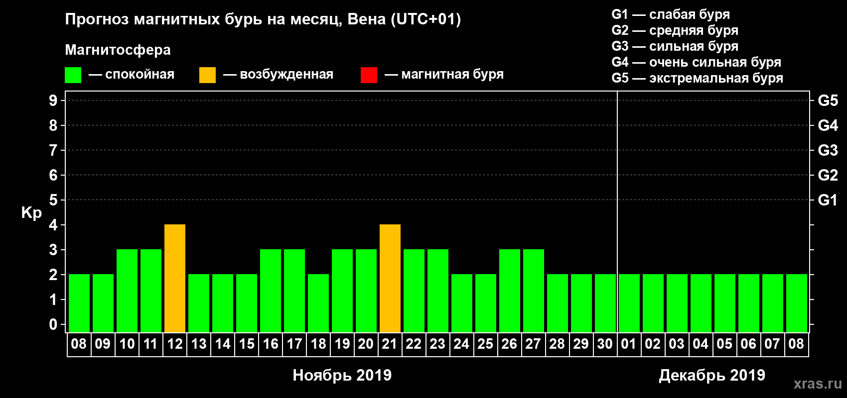 Прогноз максимального суточного геомагнитного индекса Kp на <b>1 месяц</b> (31 день) <b>с 08 ноября по 08 декабря 2019 г</b>
