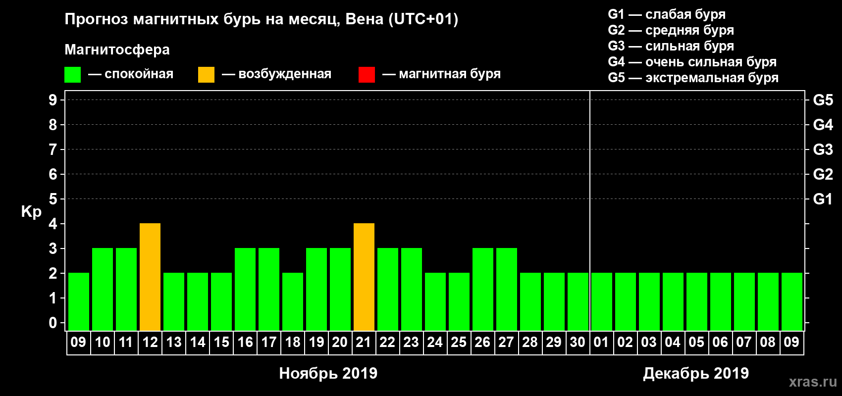 Прогноз максимального суточного геомагнитного индекса Kp на <b>1 месяц</b> (31 день) <b>с 09 ноября по 09 декабря 2019 г</b>