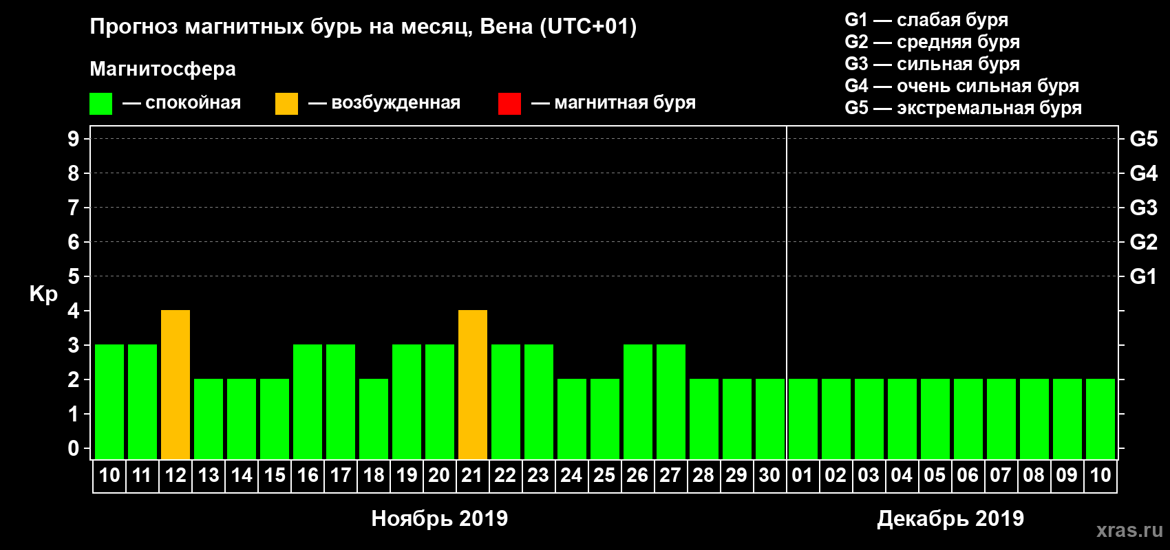Прогноз максимального суточного геомагнитного индекса Kp на <b>1 месяц</b> (31 день) <b>с 10 ноября по 10 декабря 2019 г</b>