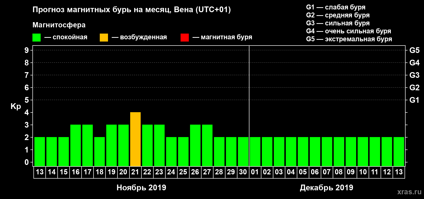 Прогноз максимального суточного геомагнитного индекса Kp на <b>1 месяц</b> (31 день) <b>с 13 ноября по 13 декабря 2019 г</b>