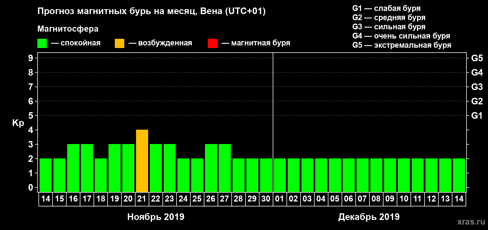 Прогноз максимального суточного геомагнитного индекса Kp на <b>1 месяц</b> (31 день) <b>с 14 ноября по 14 декабря 2019 г</b>