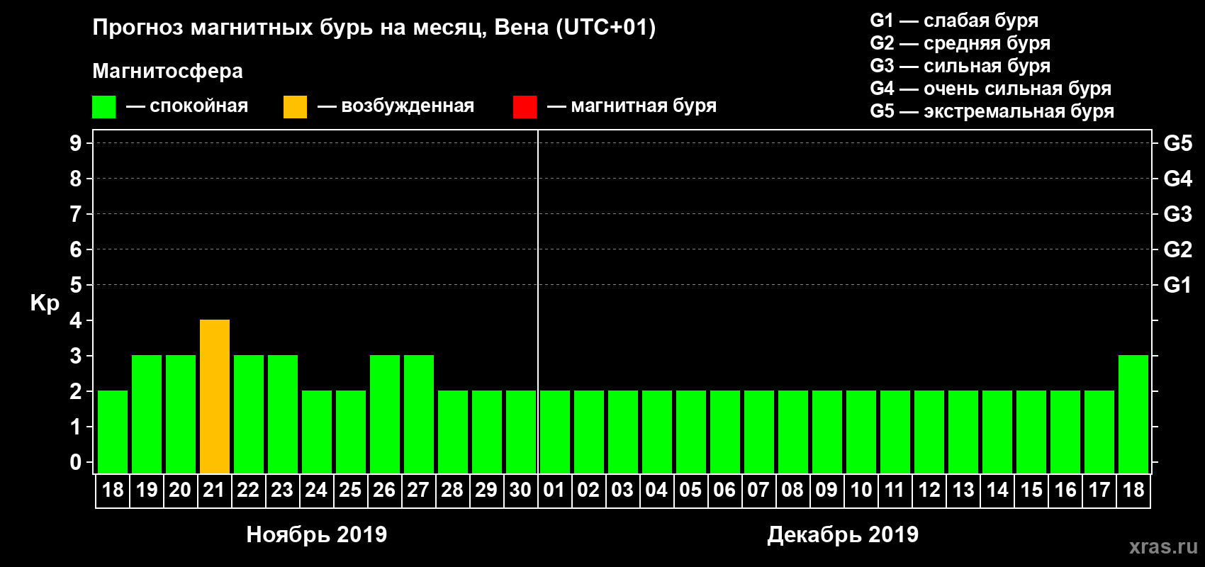 Прогноз максимального суточного геомагнитного индекса Kp на <b>1 месяц</b> (31 день) <b>с 18 ноября по 18 декабря 2019 г</b>