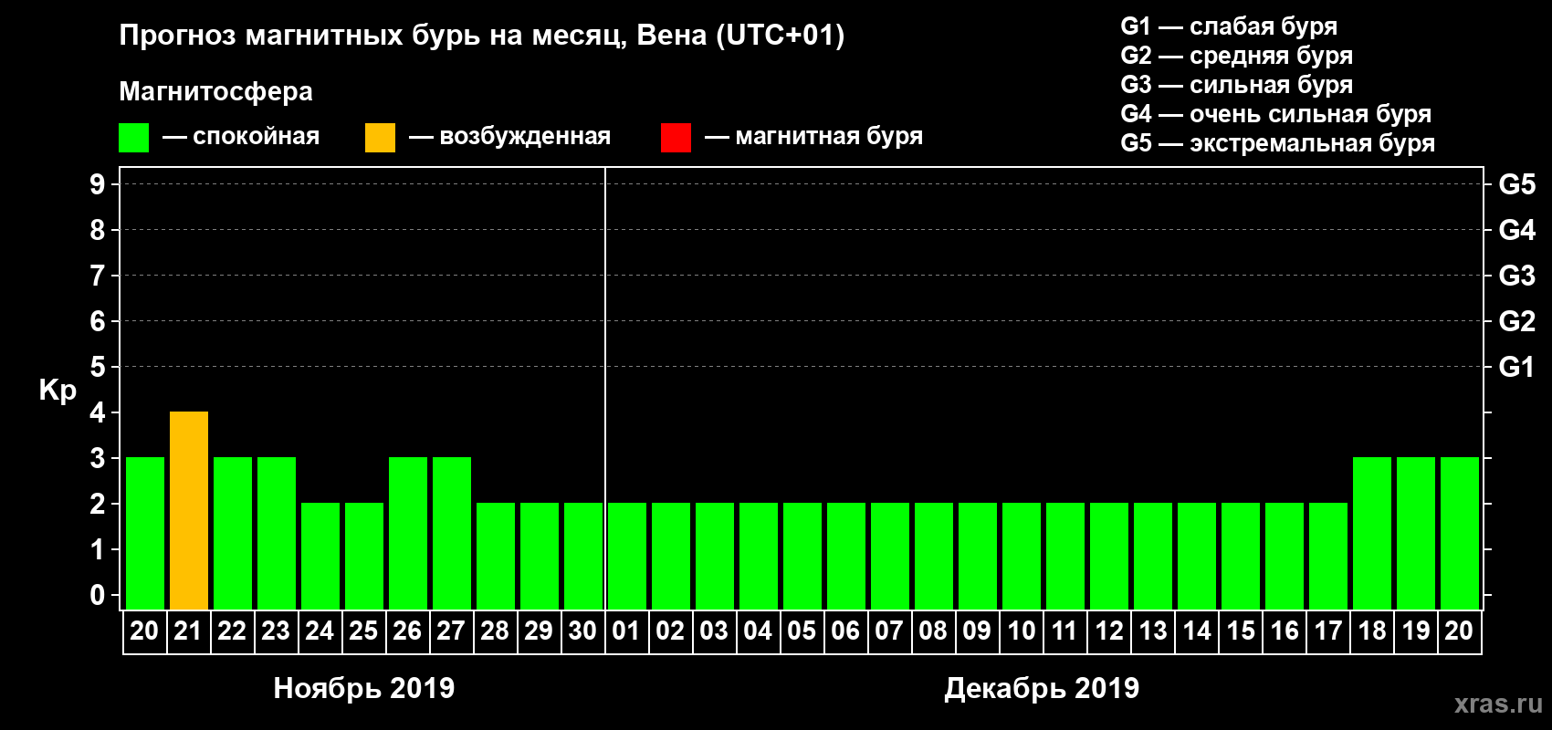 Прогноз максимального суточного геомагнитного индекса Kp на <b>1 месяц</b> (31 день) <b>с 20 ноября по 20 декабря 2019 г</b>