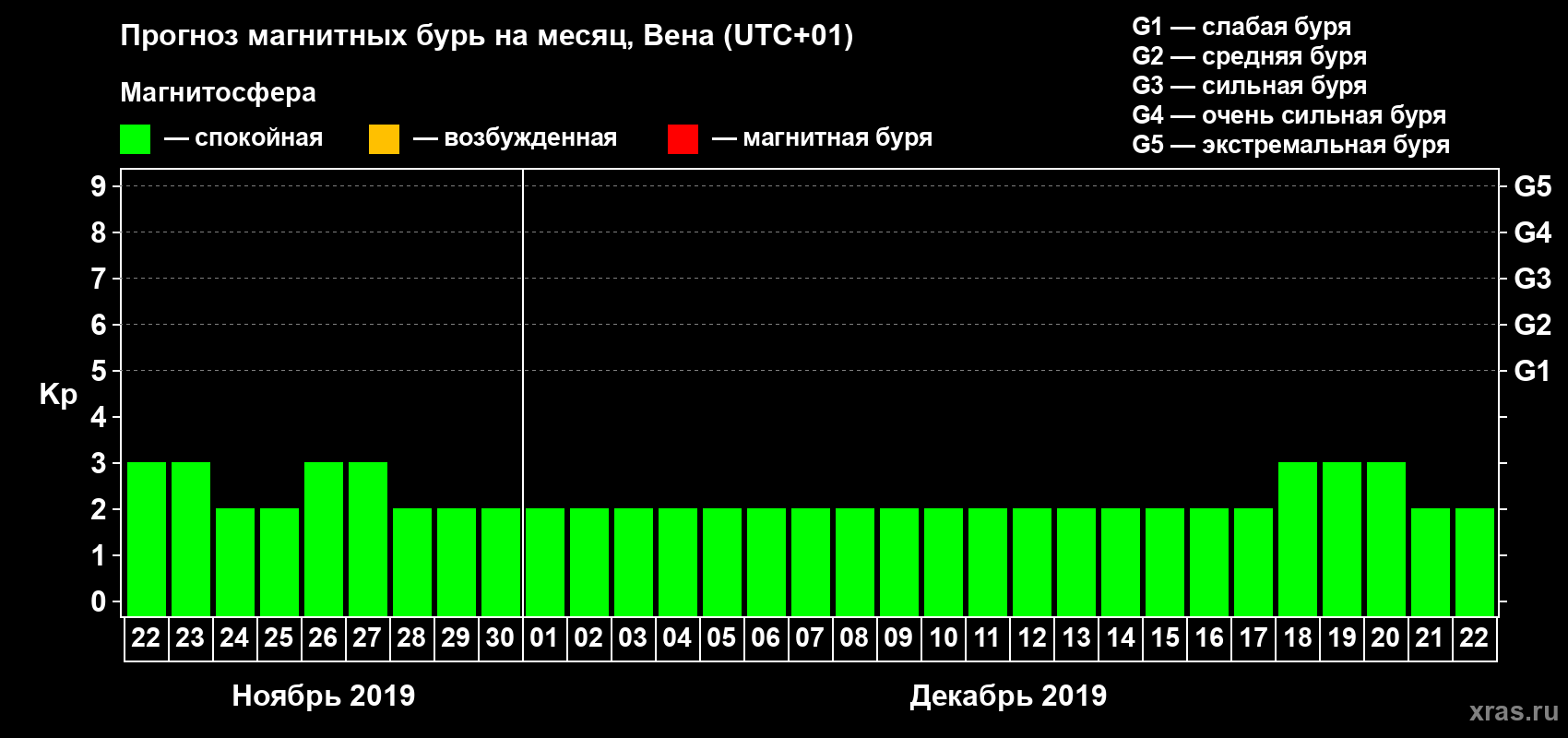 Прогноз максимального суточного геомагнитного индекса Kp на <b>1 месяц</b> (31 день) <b>с 22 ноября по 22 декабря 2019 г</b>