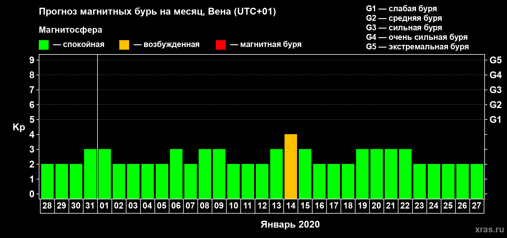 Прогноз максимального суточного геомагнитного индекса Kp на <b>1 месяц</b> (31 день) <b>с 28 декабря 2019 г по 27 января 2020 г</b>