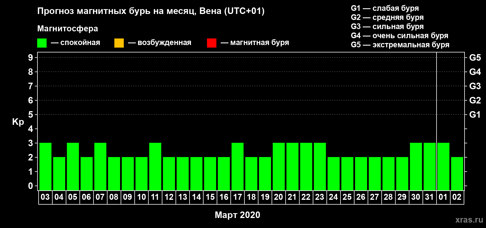 Прогноз максимального суточного геомагнитного индекса Kp на <b>1 месяц</b> (31 день) <b>с 03 марта по 02 апреля 2020 г</b>