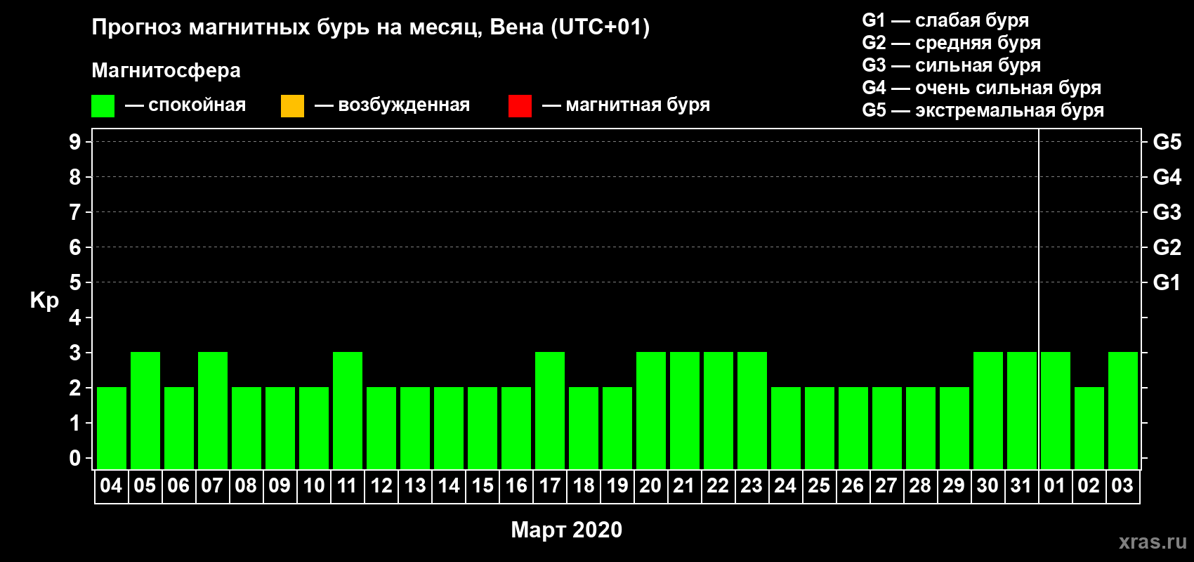 Прогноз максимального суточного геомагнитного индекса Kp на <b>1 месяц</b> (31 день) <b>с 04 марта по 03 апреля 2020 г</b>