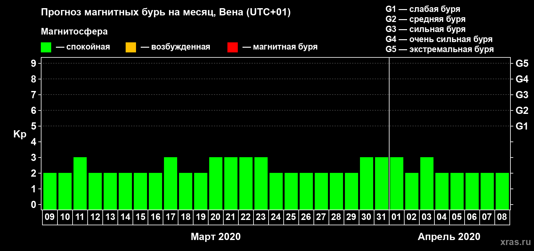 Прогноз максимального суточного геомагнитного индекса Kp на <b>1 месяц</b> (31 день) <b>с 09 марта по 08 апреля 2020 г</b>
