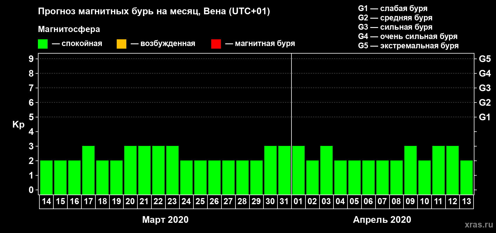 Прогноз максимального суточного геомагнитного индекса Kp на <b>1 месяц</b> (31 день) <b>с 14 марта по 13 апреля 2020 г</b>