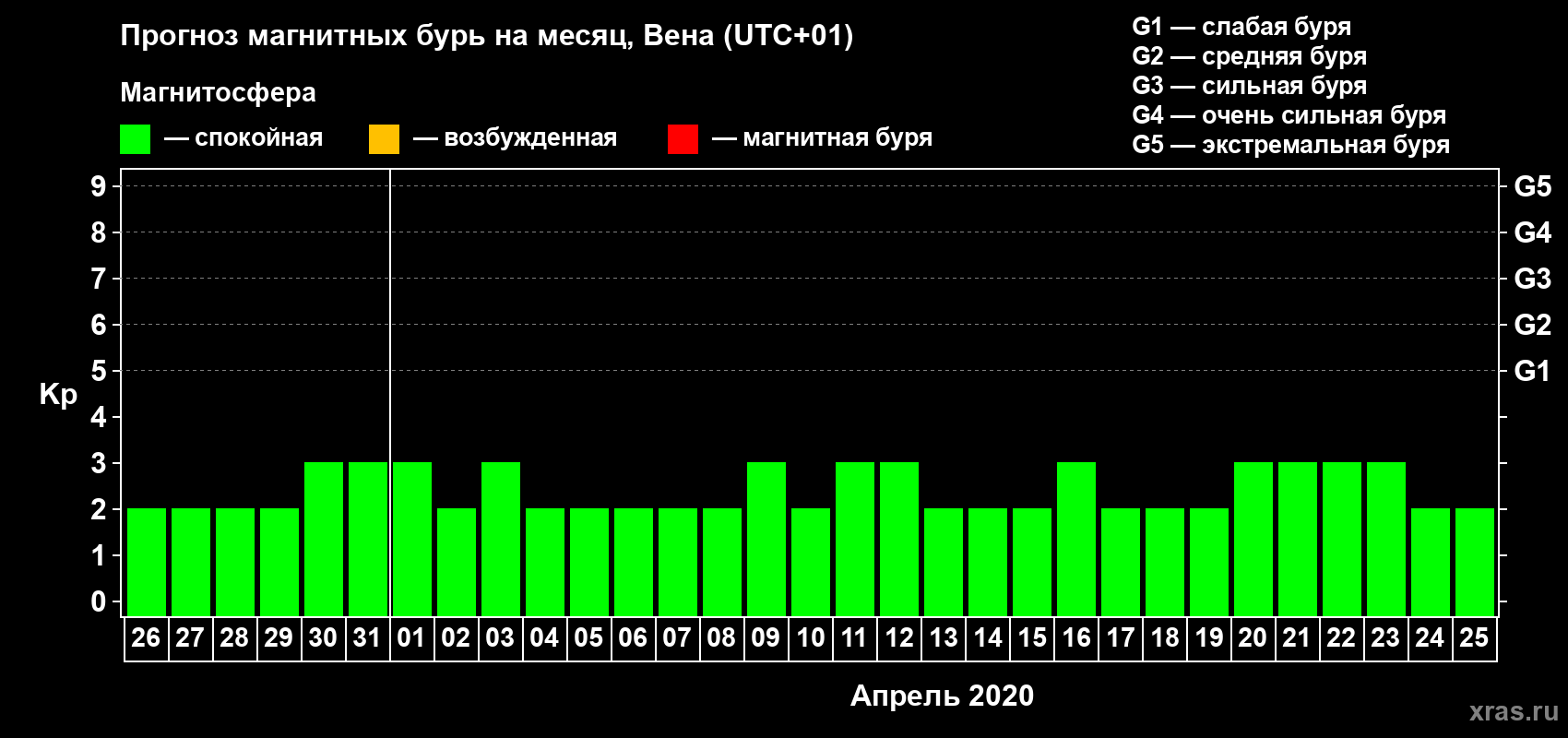 Прогноз максимального суточного геомагнитного индекса Kp на <b>1 месяц</b> (31 день) <b>с 26 марта по 25 апреля 2020 г</b>