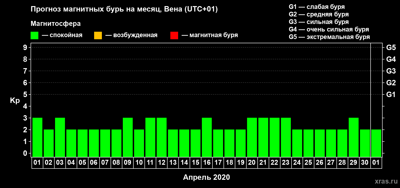 Прогноз максимального суточного геомагнитного индекса Kp на <b>1 месяц</b> (31 день) <b>с 01 апреля по 01 мая 2020 г</b>