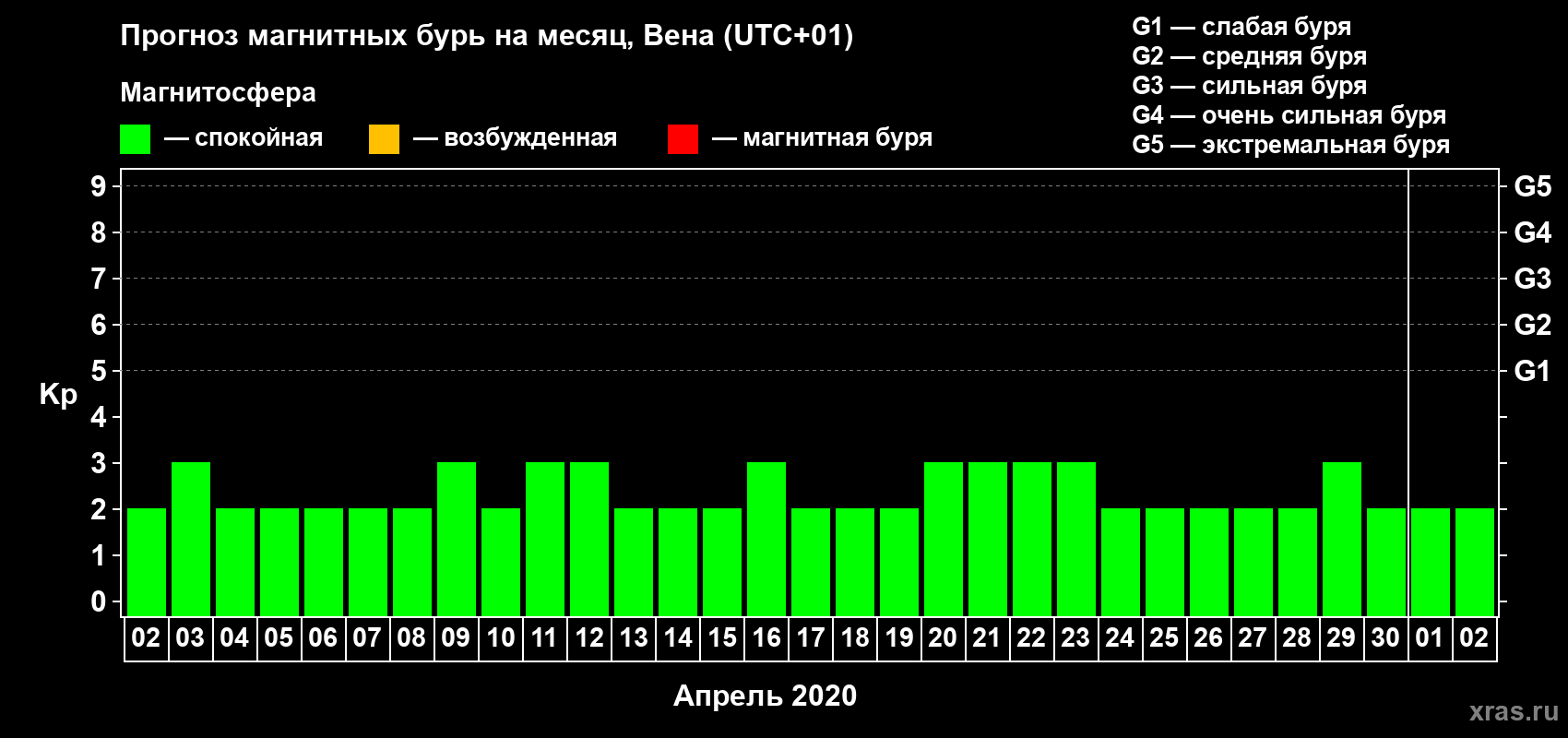 Прогноз максимального суточного геомагнитного индекса Kp на <b>1 месяц</b> (31 день) <b>с 02 апреля по 02 мая 2020 г</b>