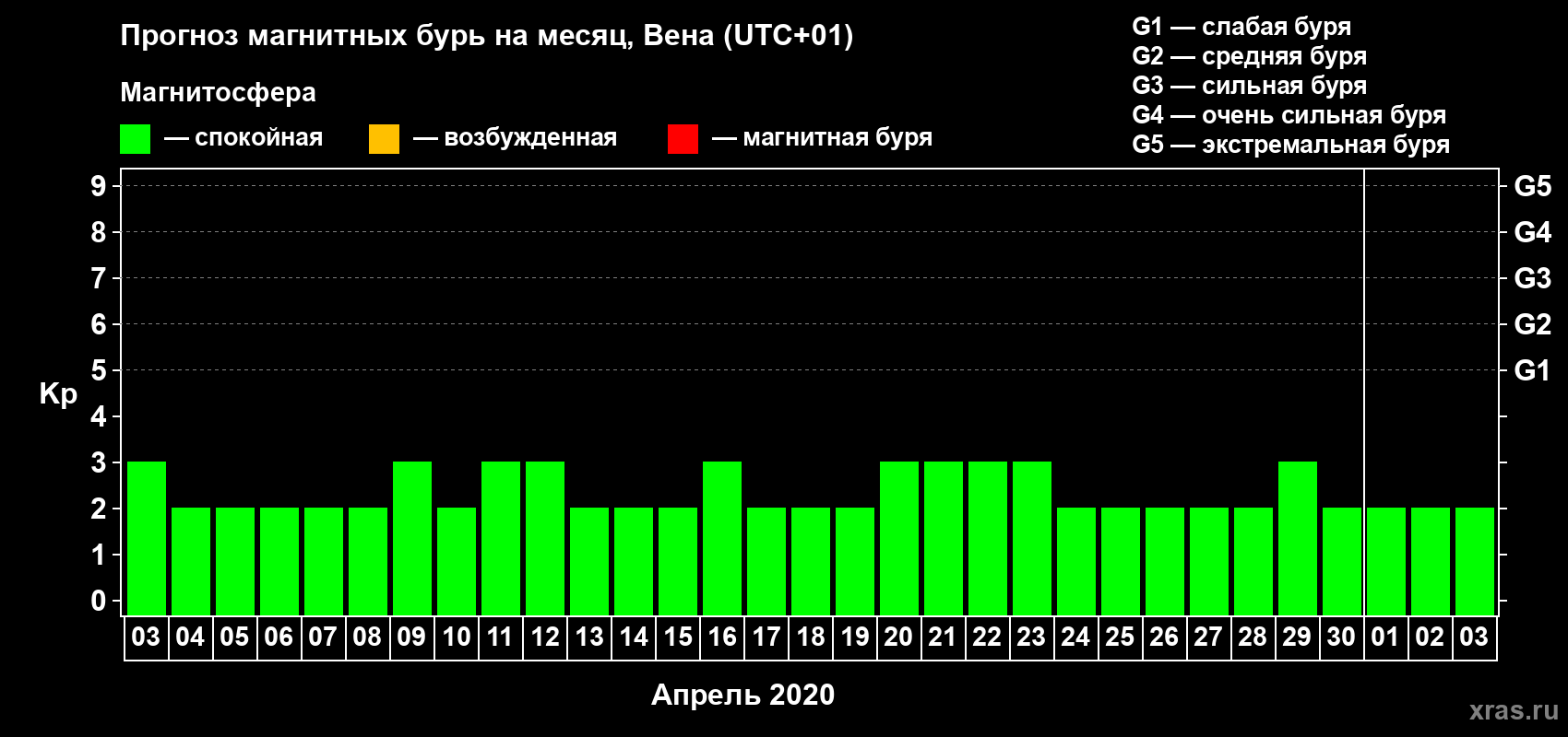 Прогноз максимального суточного геомагнитного индекса Kp на <b>1 месяц</b> (31 день) <b>с 03 апреля по 03 мая 2020 г</b>