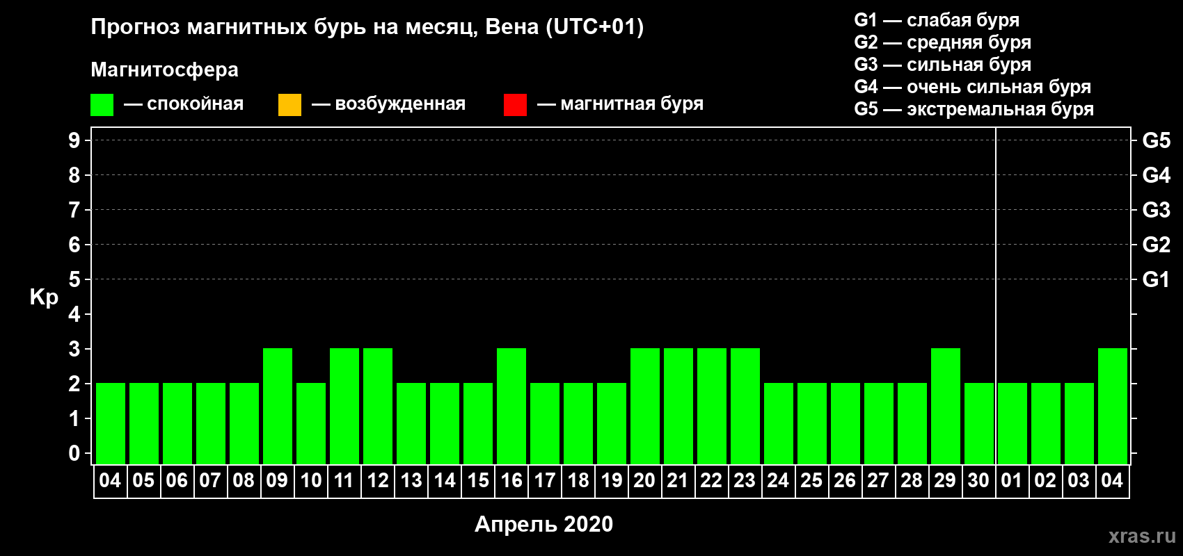 Прогноз максимального суточного геомагнитного индекса Kp на <b>1 месяц</b> (31 день) <b>с 04 апреля по 04 мая 2020 г</b>
