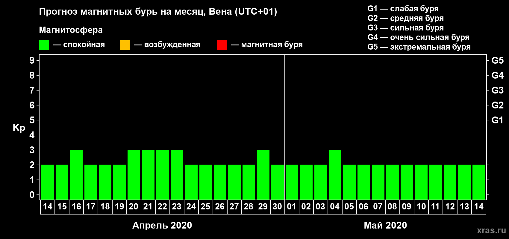 Прогноз максимального суточного геомагнитного индекса Kp на <b>1 месяц</b> (31 день) <b>с 14 апреля по 14 мая 2020 г</b>