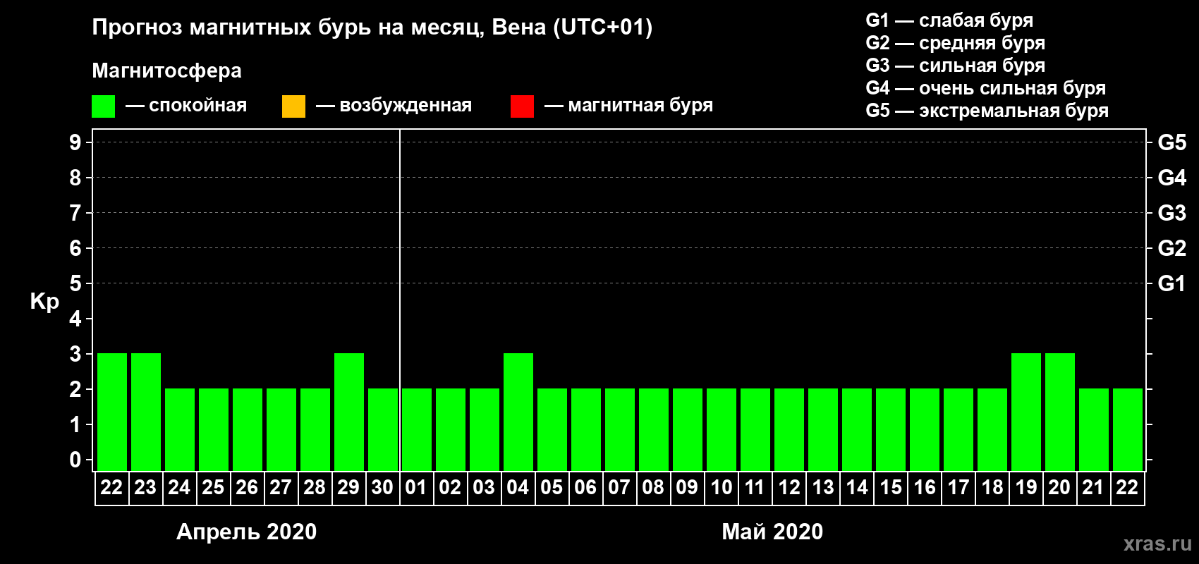 Прогноз максимального суточного геомагнитного индекса Kp на <b>1 месяц</b> (31 день) <b>с 22 апреля по 22 мая 2020 г</b>