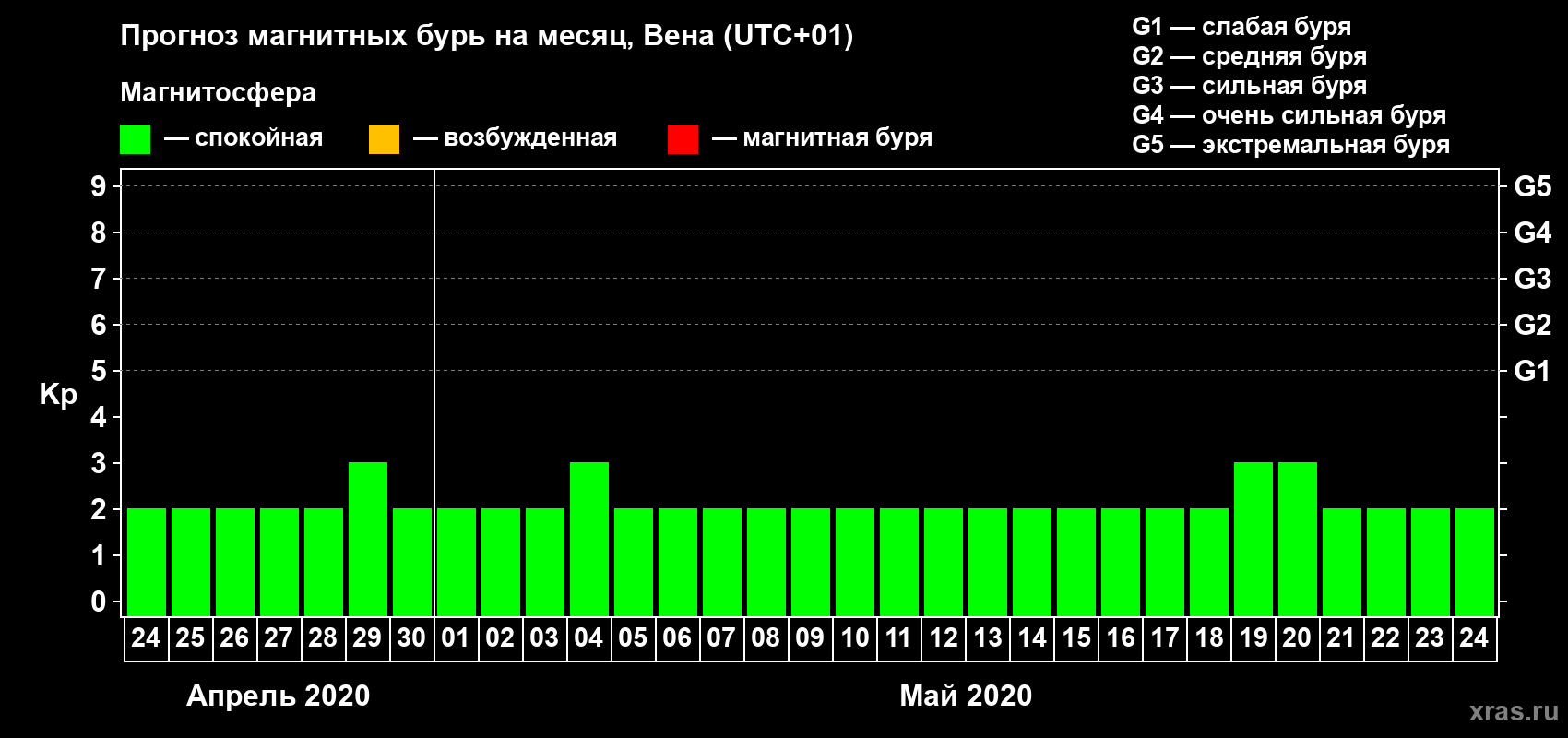 Прогноз максимального суточного геомагнитного индекса Kp на <b>1 месяц</b> (31 день) <b>с 24 апреля по 24 мая 2020 г</b>