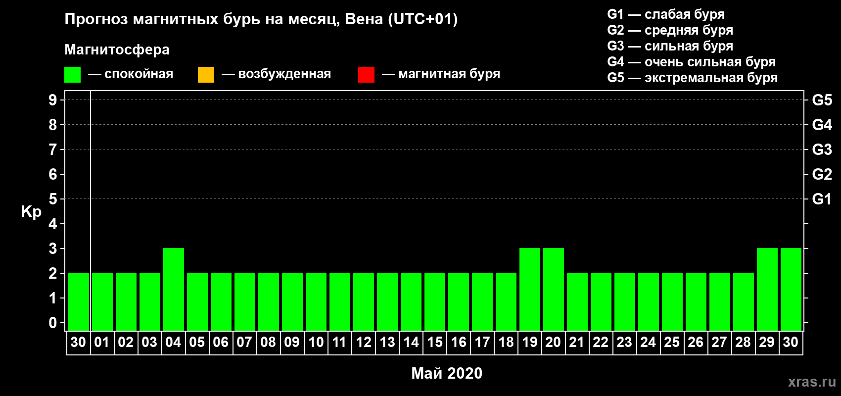 Прогноз максимального суточного геомагнитного индекса Kp на <b>1 месяц</b> (31 день) <b>с 30 апреля по 30 мая 2020 г</b>