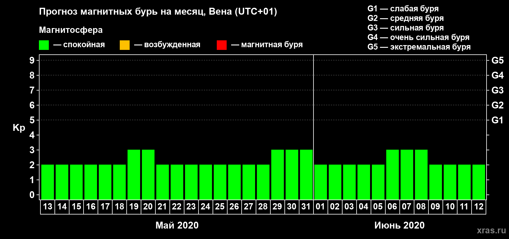 Прогноз максимального суточного геомагнитного индекса Kp на <b>1 месяц</b> (31 день) <b>с 13 мая по 12 июня 2020 г</b>