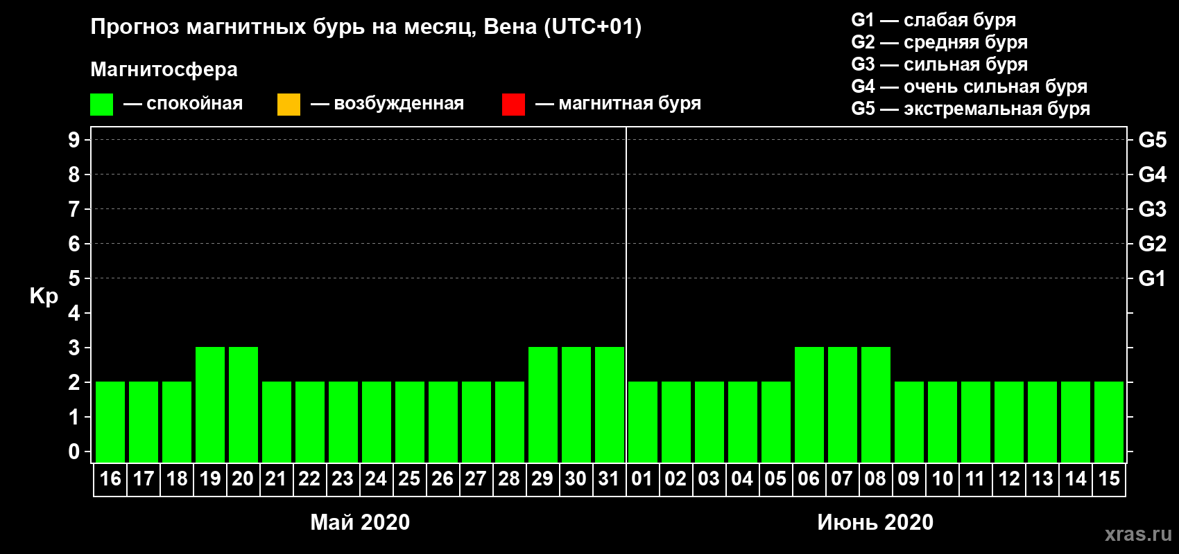 Прогноз максимального суточного геомагнитного индекса Kp на <b>1 месяц</b> (31 день) <b>с 16 мая по 15 июня 2020 г</b>