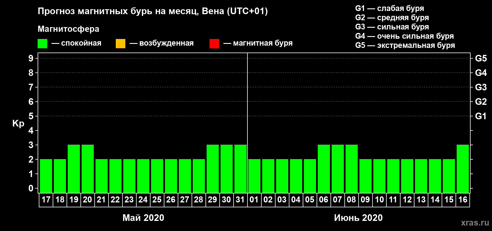 Прогноз максимального суточного геомагнитного индекса Kp на <b>1 месяц</b> (31 день) <b>с 17 мая по 16 июня 2020 г</b>