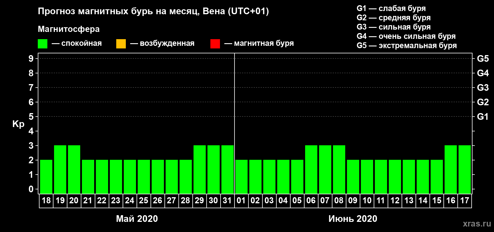 Прогноз максимального суточного геомагнитного индекса Kp на <b>1 месяц</b> (31 день) <b>с 18 мая по 17 июня 2020 г</b>