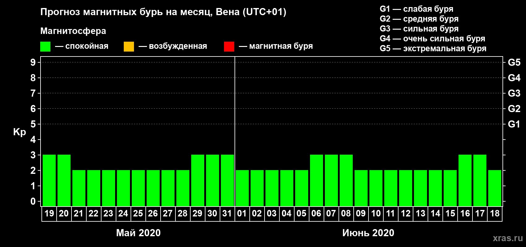 Прогноз максимального суточного геомагнитного индекса Kp на <b>1 месяц</b> (31 день) <b>с 19 мая по 18 июня 2020 г</b>