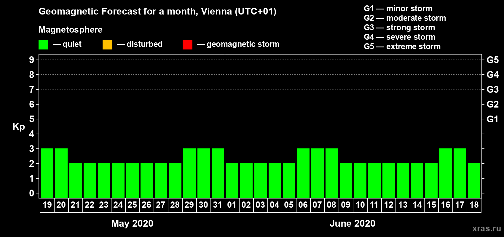 Forecast of the daily maximal value of geomagnetic index Kp for <b>1 month</b> (31 days) <b>from May 19, 2020 to Jun 18, 2020</b>