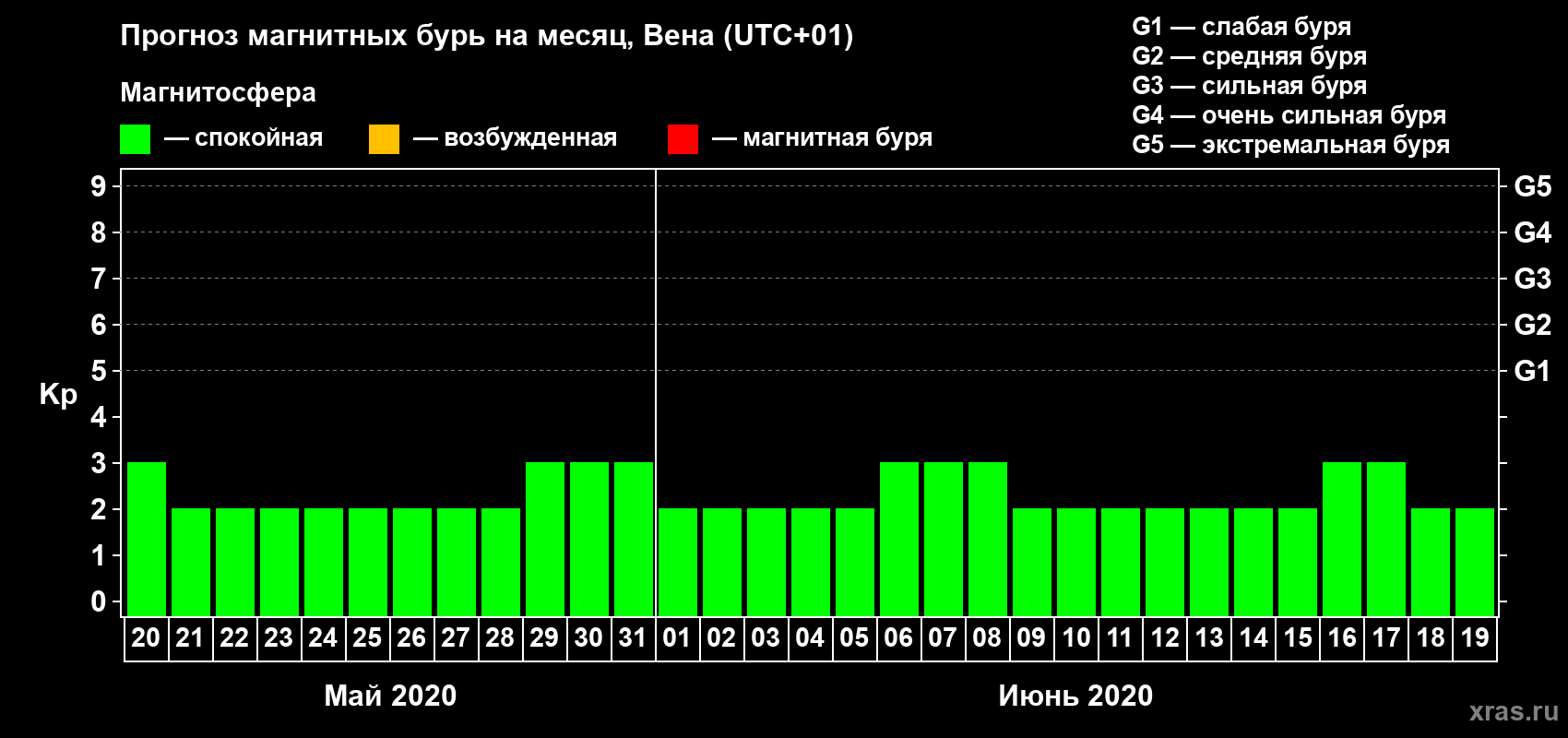 Прогноз максимального суточного геомагнитного индекса Kp на <b>1 месяц</b> (31 день) <b>с 20 мая по 19 июня 2020 г</b>