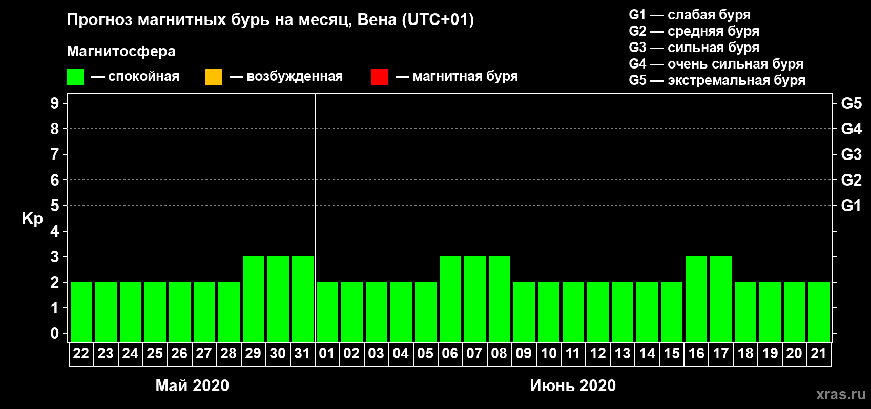 Прогноз максимального суточного геомагнитного индекса Kp на <b>1 месяц</b> (31 день) <b>с 22 мая по 21 июня 2020 г</b>