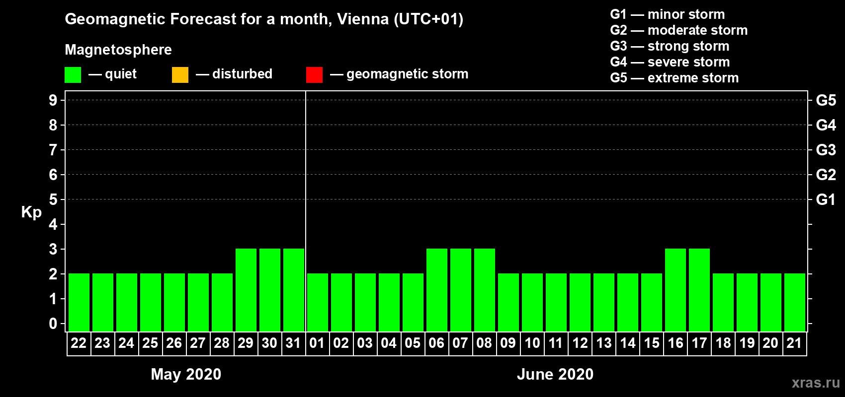 Forecast of the daily maximal value of geomagnetic index Kp for <b>1 month</b> (31 days) <b>from May 22, 2020 to Jun 21, 2020</b>