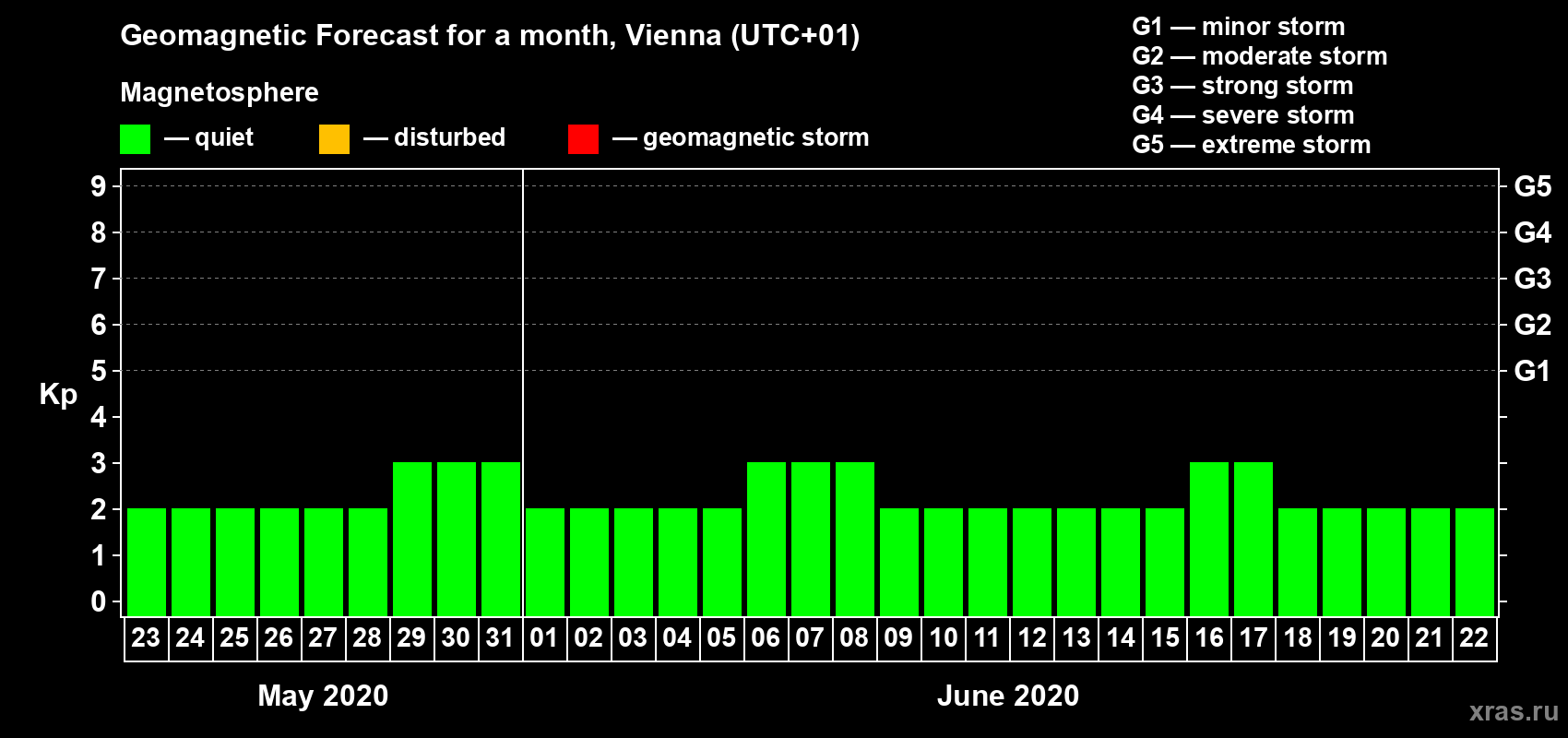 Forecast of the daily maximal value of geomagnetic index Kp for <b>1 month</b> (31 days) <b>from May 23, 2020 to Jun 22, 2020</b>