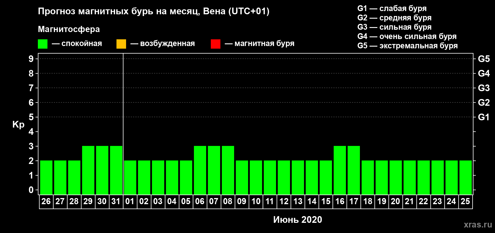 Прогноз максимального суточного геомагнитного индекса Kp на <b>1 месяц</b> (31 день) <b>с 26 мая по 25 июня 2020 г</b>