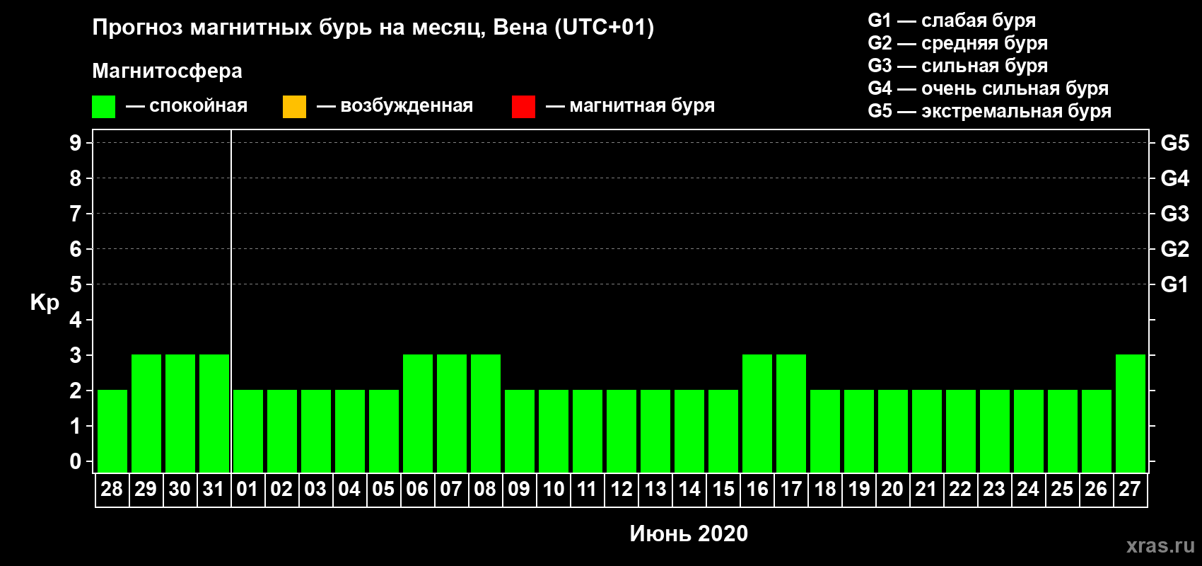 Прогноз максимального суточного геомагнитного индекса Kp на <b>1 месяц</b> (31 день) <b>с 28 мая по 27 июня 2020 г</b>