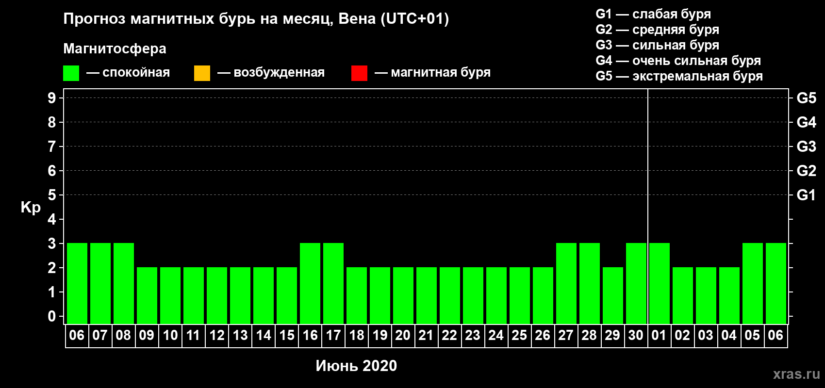 Прогноз максимального суточного геомагнитного индекса Kp на <b>1 месяц</b> (31 день) <b>с 06 июня по 06 июля 2020 г</b>