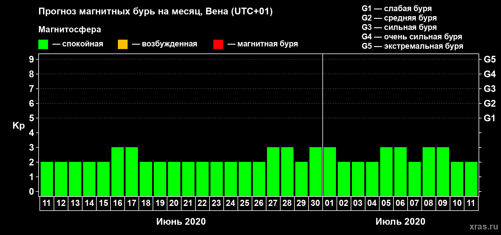 Прогноз максимального суточного геомагнитного индекса Kp на <b>1 месяц</b> (31 день) <b>с 11 июня по 11 июля 2020 г</b>