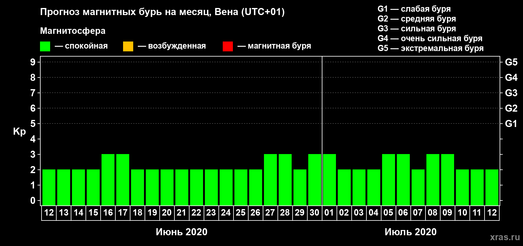 Прогноз максимального суточного геомагнитного индекса Kp на <b>1 месяц</b> (31 день) <b>с 12 июня по 12 июля 2020 г</b>