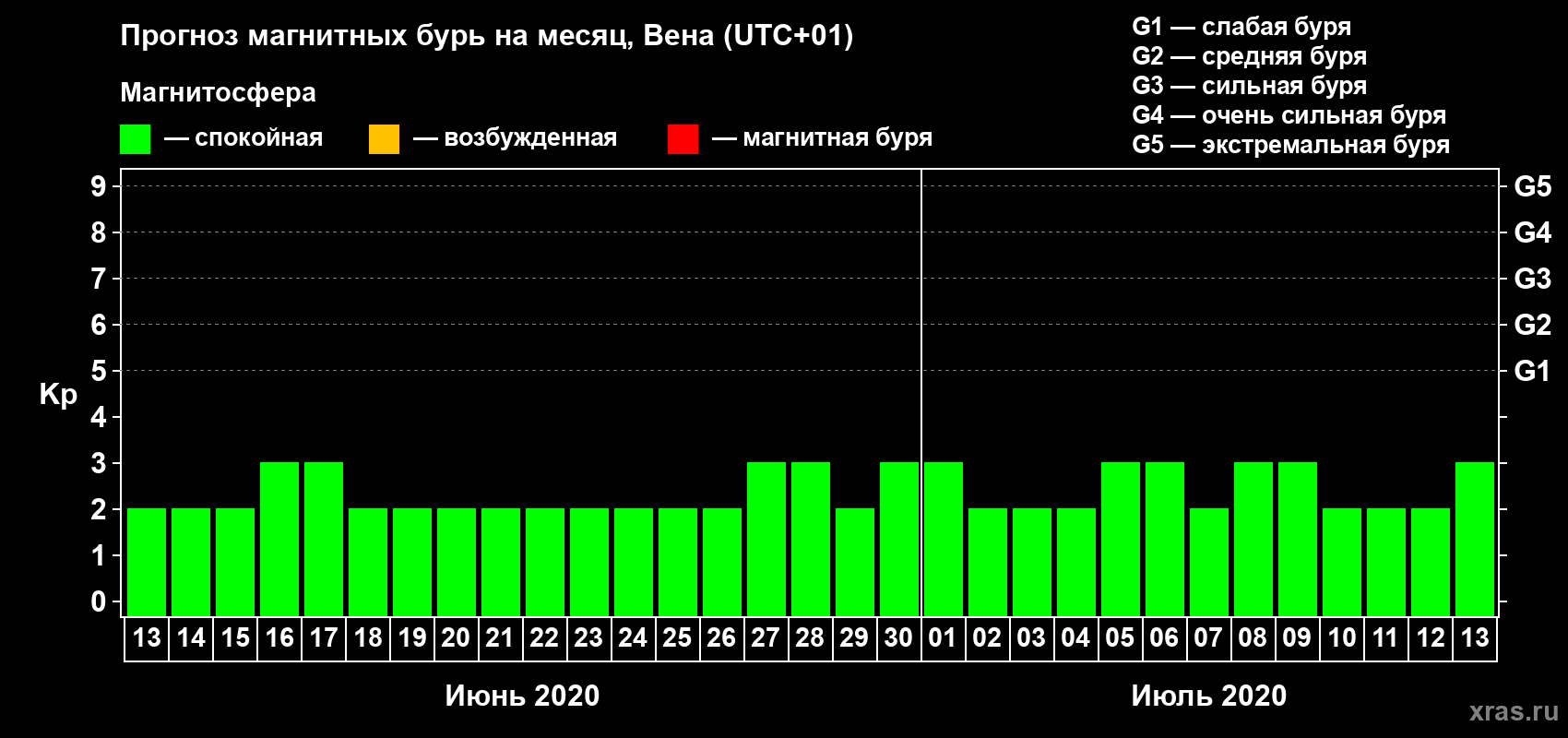 Прогноз максимального суточного геомагнитного индекса Kp на <b>1 месяц</b> (31 день) <b>с 13 июня по 13 июля 2020 г</b>
