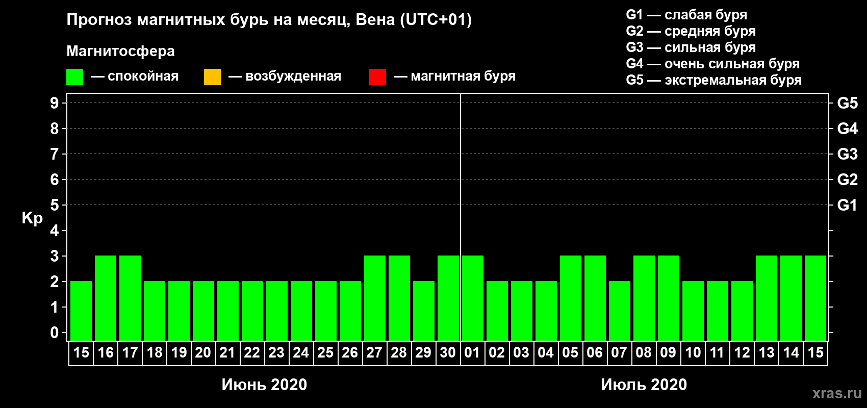 Прогноз максимального суточного геомагнитного индекса Kp на <b>1 месяц</b> (31 день) <b>с 15 июня по 15 июля 2020 г</b>