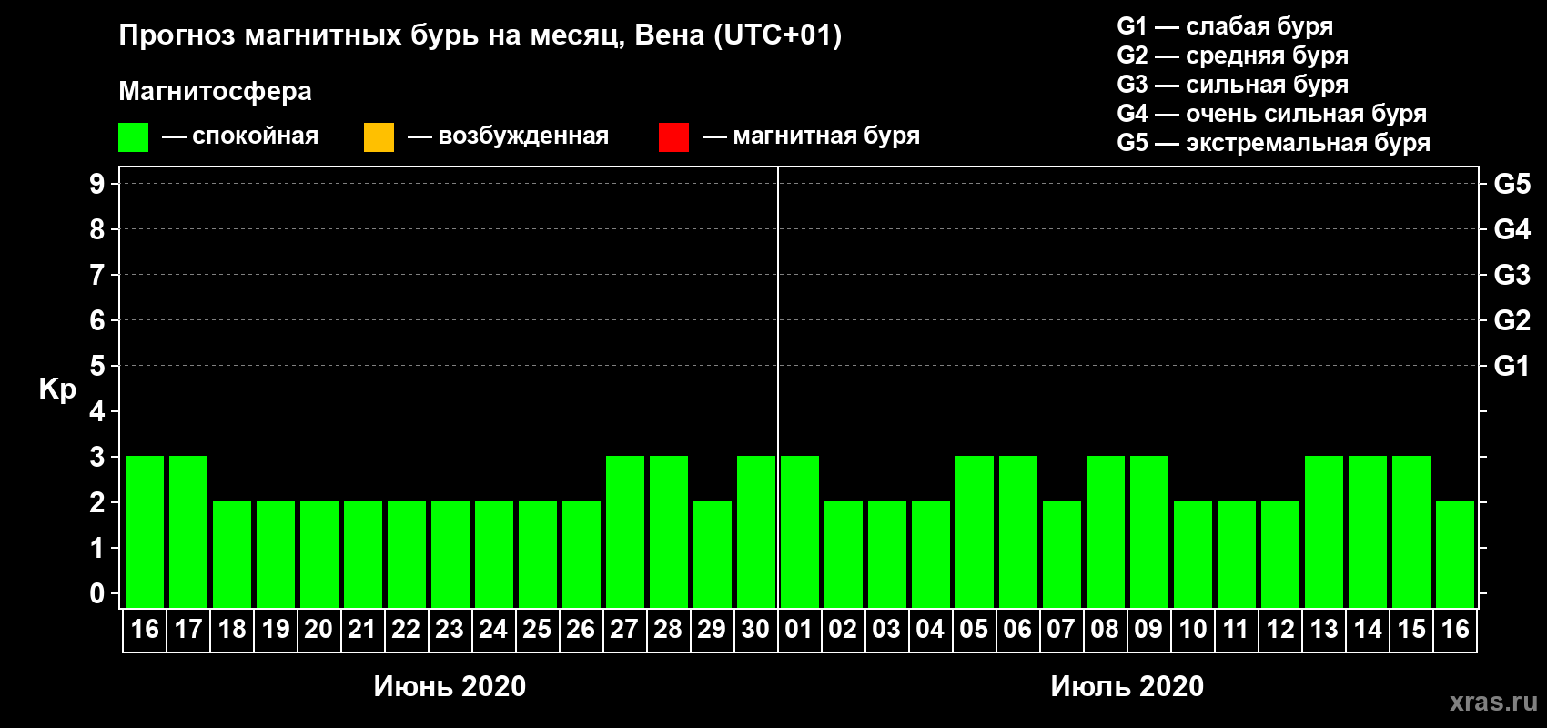 Прогноз максимального суточного геомагнитного индекса Kp на <b>1 месяц</b> (31 день) <b>с 16 июня по 16 июля 2020 г</b>