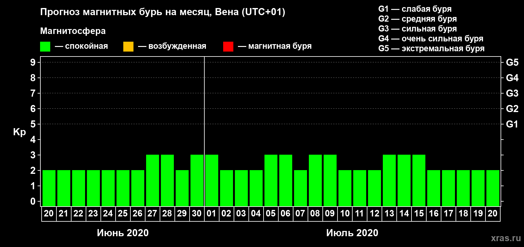 Прогноз максимального суточного геомагнитного индекса Kp на <b>1 месяц</b> (31 день) <b>с 20 июня по 20 июля 2020 г</b>