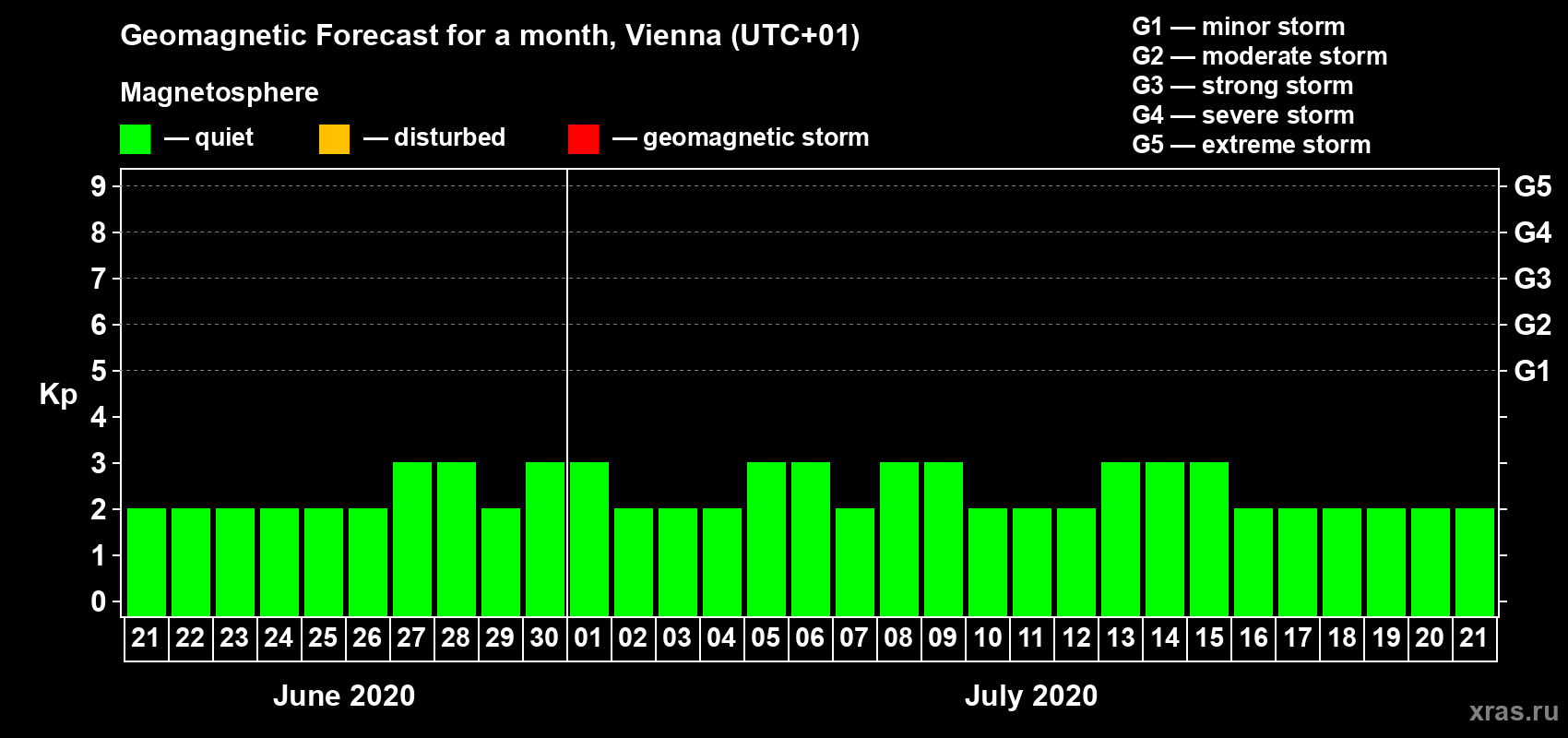 Forecast of the daily maximal value of geomagnetic index Kp for <b>1 month</b> (31 days) <b>from Jun 21, 2020 to Jul 21, 2020</b>
