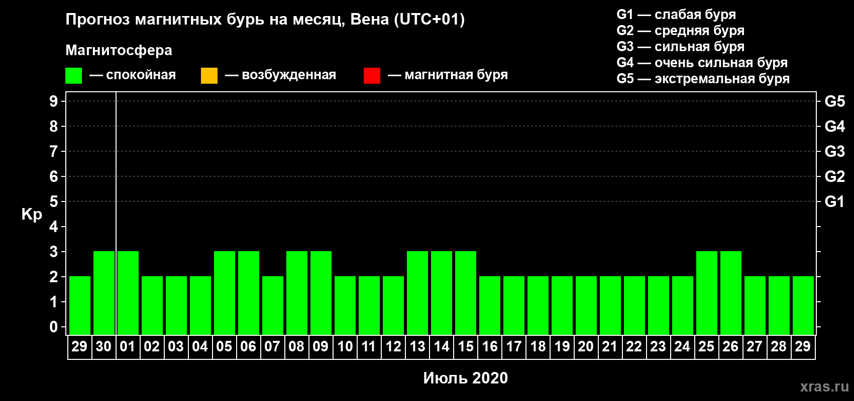 Прогноз максимального суточного геомагнитного индекса Kp на <b>1 месяц</b> (31 день) <b>с 29 июня по 29 июля 2020 г</b>